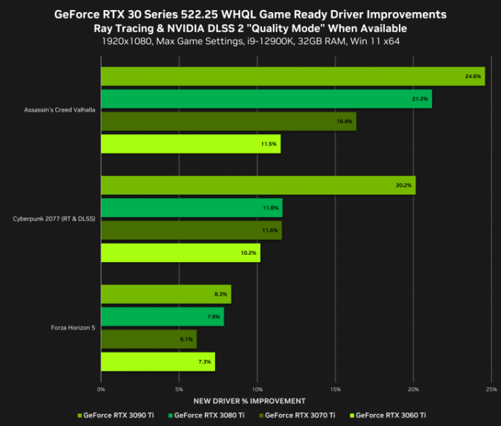 NVIDIA выпустила драйвер GeForce Game Ready 522.25 WHQL с поддержкой GeForce RTX 4090 и улучшениями производительности для RTX 30-й серии