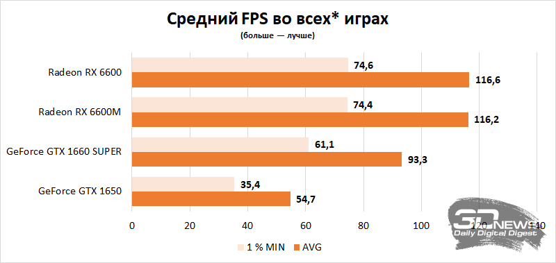 Адаптеры, которых не должно быть: мы купили на AliExpress лучшую игровую видеокарту в категории «до 15 000 рублей»