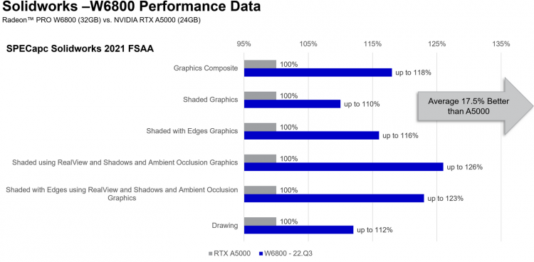 AMD одним обновлением драйвера подняла производительность Radeon Pro в OpenGL на величину до 115 %