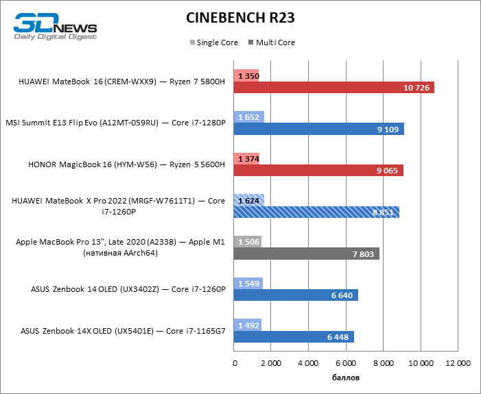 Обзор ноутбука HUAWEI MateBook X Pro 2022 (MRGF-W7611T1): возможно, лучший ультрабук на x86