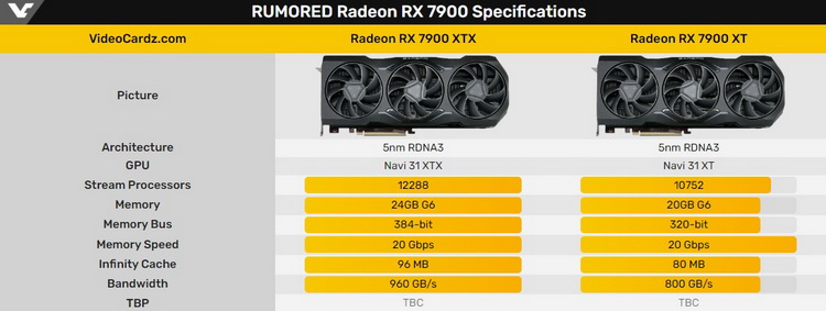 Radeon RX 7900 в эталонном исполнении показалась на фото — карта имеет два 8-контактных разъёма питания