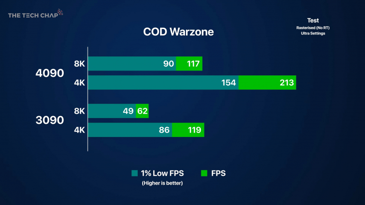 GeForce RTX 4090 протестировали в разрешении 8K — 520 FPS в Overwatch 2