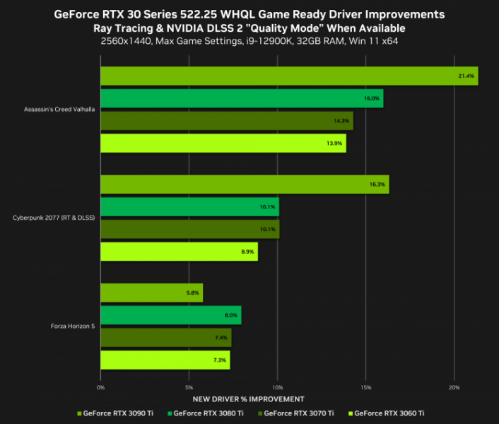 NVIDIA выпустила драйвер GeForce Game Ready 522.25 WHQL с поддержкой GeForce RTX 4090 и улучшениями производительности для RTX 30-й серии