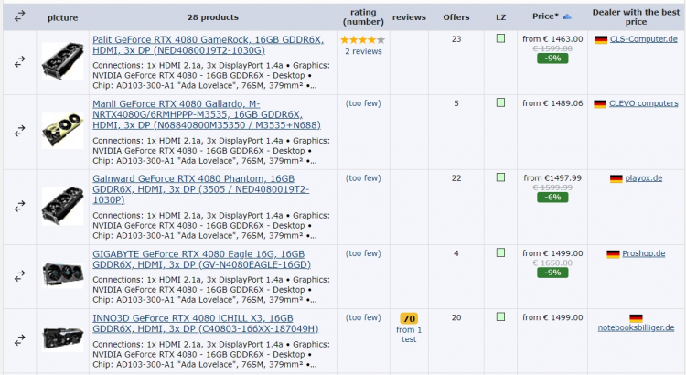 Видеокарты GeForce RTX 4080 уже продаются в Европе дешевле рекомендованной цены