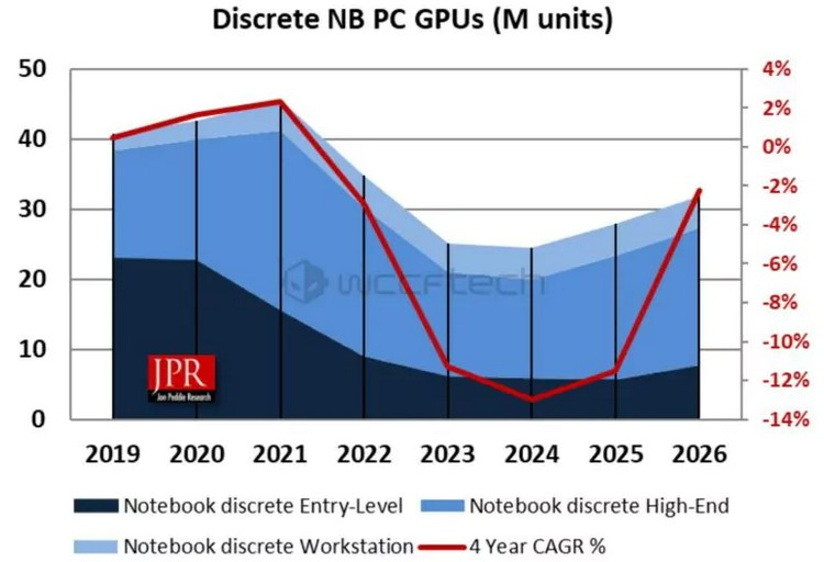 NVIDIA захватила ещё большую долю рынка дискретной графики — на двоих у Intel и AMD осталось 12 %
