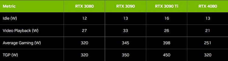 GeForce RTX 4080 в реальных сценариях работы потребляет значительно меньше заявленных 320 Вт