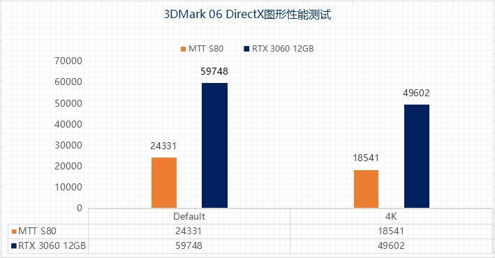 Тесты видеокарты MTT S80 на китайском GPU — на ней уже можно играть, но драйверы пока ужасны и не раскрывают потенциал