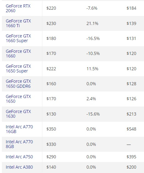 Цены на видеокарты NVIDIA GeForce RTX 30-й серии начали расти, а на AMD Radeon RX 6000 — по-прежнему падают