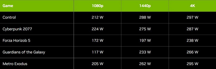 GeForce RTX 4080 в реальных сценариях работы потребляет значительно меньше заявленных 320 Вт