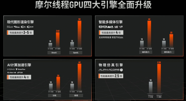 Китайская Moore Threads представила игровую видеокарту MTT S80 с поддержкой PCIe 5.0 — такого нет даже у RTX 4090