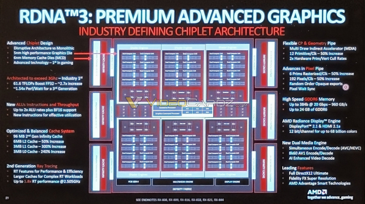 AMD объяснила структуру графического процессора Navi 31 и уточнила количество потоковых процессоров в его составе