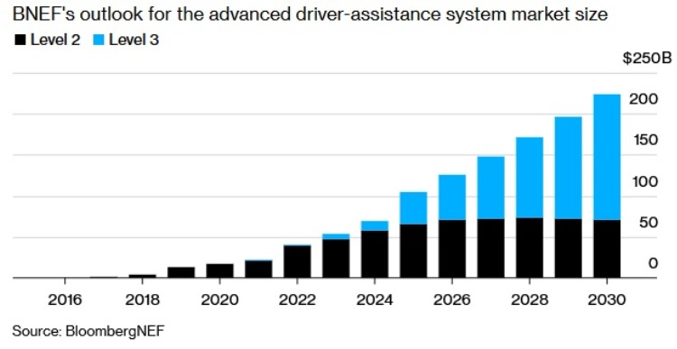 К  2025 году каждый второй автомобиль будет оснащён частичным автопилотом