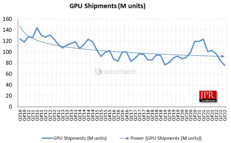 NVIDIA захватила ещё большую долю рынка дискретной графики — на двоих у Intel и AMD осталось 12 %