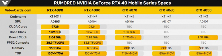 Мобильная GeForce RTX 4090 оказалась быстрее настольной GeForce RTX 3090