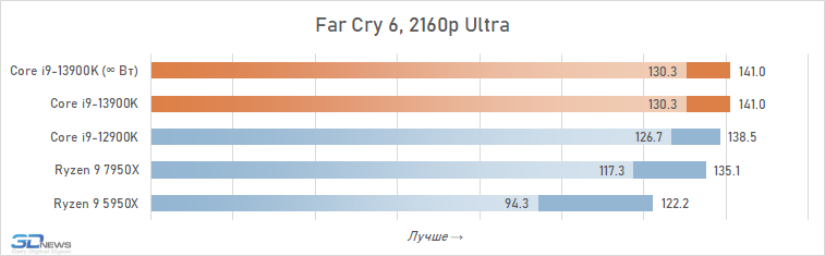 Обзор Core i9-13900K: агрегат на 350 Ватт (на самом деле нет)