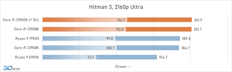 Обзор Core i9-13900K: агрегат на 350 Ватт (на самом деле нет)