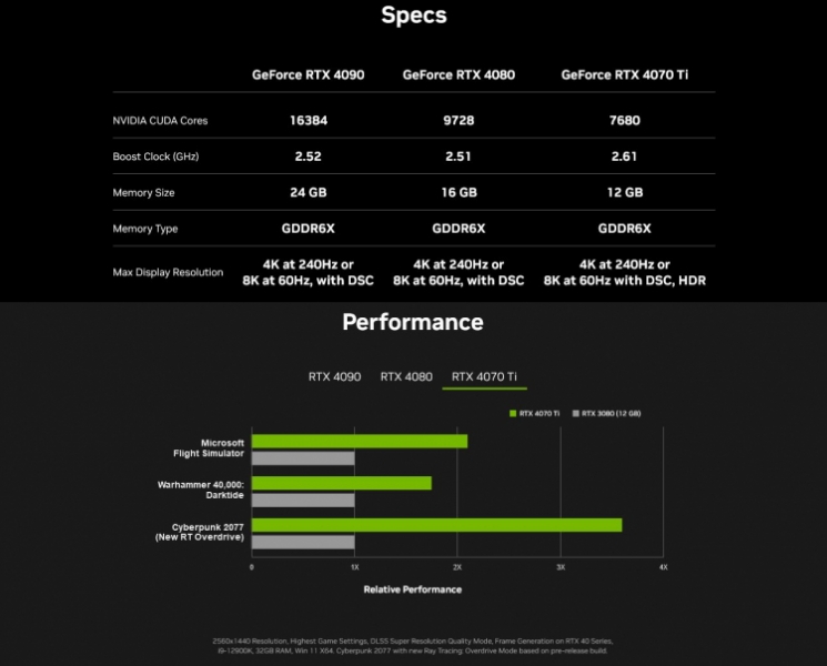 NVIDIA случайно опубликовала характеристики GeForce RTX 4070 Ti раньше официального анонса