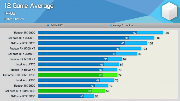 GeForce RTX 3060 с 8 Гбайт памяти оказалась на 17-18 % медленнее в играх, чем оригинальная версия с 12 Гбайт