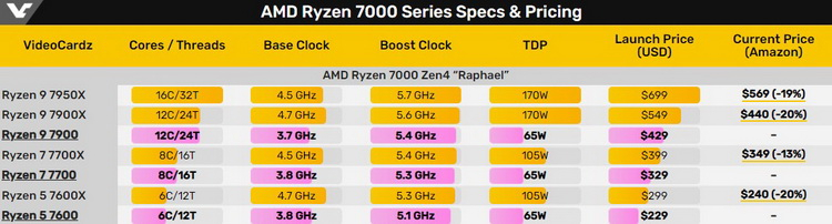 Более доступные Ryzen 7000 поступят в продажу 10 января — Ryzen 9 7900 в играх на 3–34 % быстрее Ryzen 9 5900X
