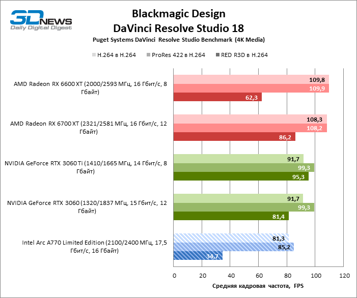 Обзор видеокарты Intel Arc A770 Limited Edition: уже лучше, но не совсем