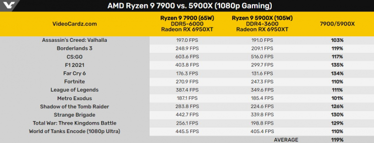 Более доступные Ryzen 7000 поступят в продажу 10 января — Ryzen 9 7900 в играх на 3–34 % быстрее Ryzen 9 5900X