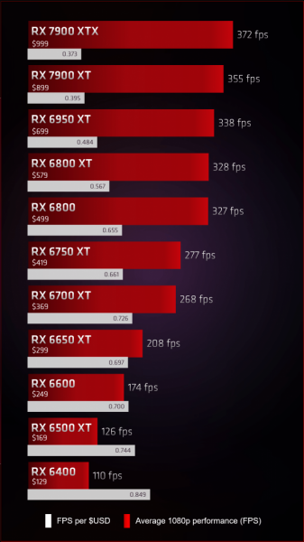 AMD зачем-то показала, что Radeon RX 7900 XT всего на 7 % быстрее Radeon RX 6950 XT, но при этом на 29 % дороже