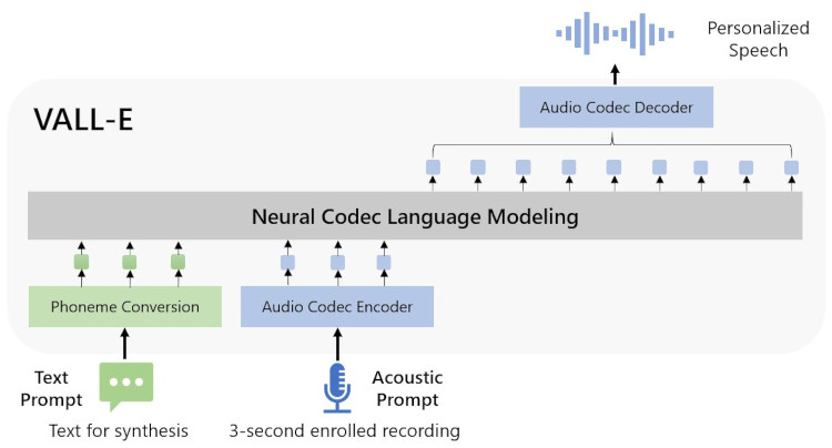Microsoft представила VALL-E — ИИ-модель, которая имитирует голос по маленькому образцу