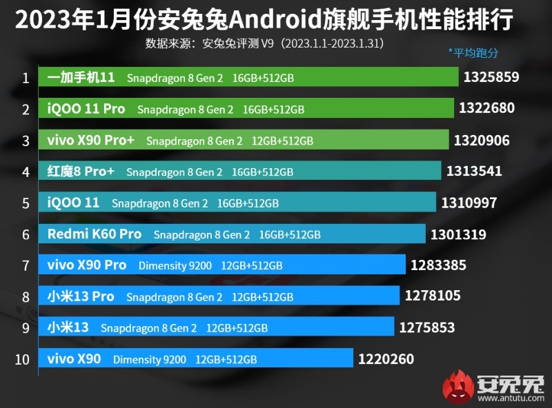 Свежий OnePlus 11 возглавил рейтинг самых быстрых Android-смартфонов от AnTuTu