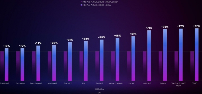 Intel снизила цену Arc A750 до $249 — теперь она на 52 % лучше GeForce RTX 3060 по производительности на доллар