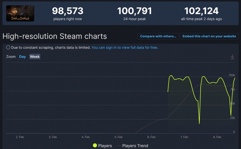 Внезапный хит: онлайн в демо Dark and Darker превысил 100 тысяч пользователей — игру называют «Тарковым» в эстетике Skyrim