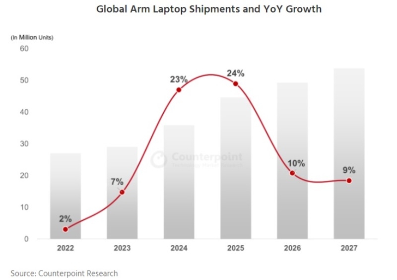 Ноутбуки на Arm лучше перенесут спад на рынке ПК, а через несколько лет станут популярнее моделей на AMD