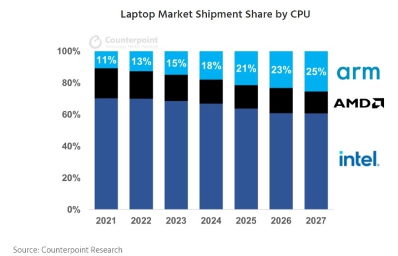 Ноутбуки на Arm лучше перенесут спад на рынке ПК, а через несколько лет станут популярнее моделей на AMD