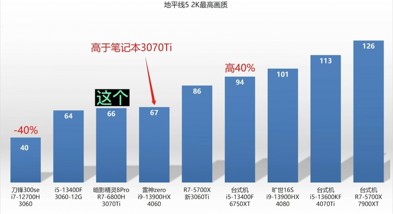 Первый обзор мобильной GeForce RTX 4060 — до 20 % быстрее настольной GeForce RTX 3060 в играх