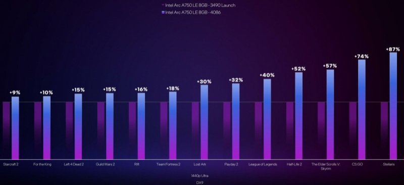 Intel снизила цену Arc A750 до $249 — теперь она на 52 % лучше GeForce RTX 3060 по производительности на доллар