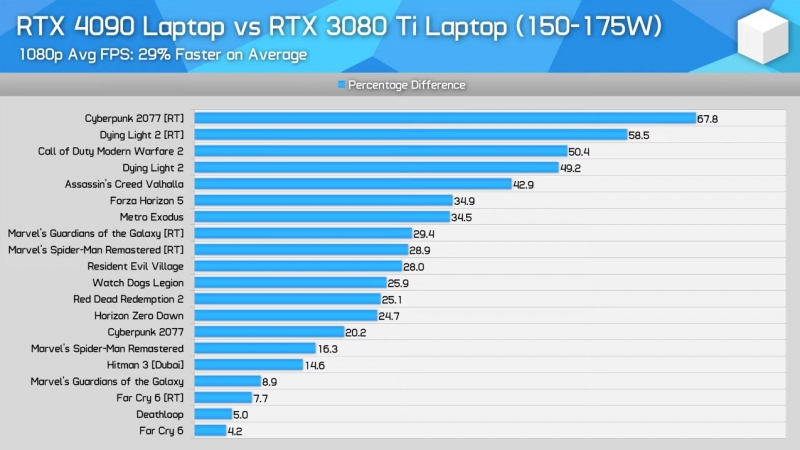 Вышли обзоры мобильной GeForce RTX 4090 — самая быстрая и дорогая видеокарта для ноутбуков