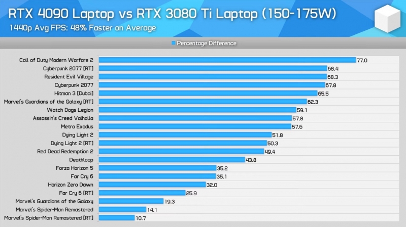 Вышли обзоры мобильной GeForce RTX 4090 — самая быстрая и дорогая видеокарта для ноутбуков