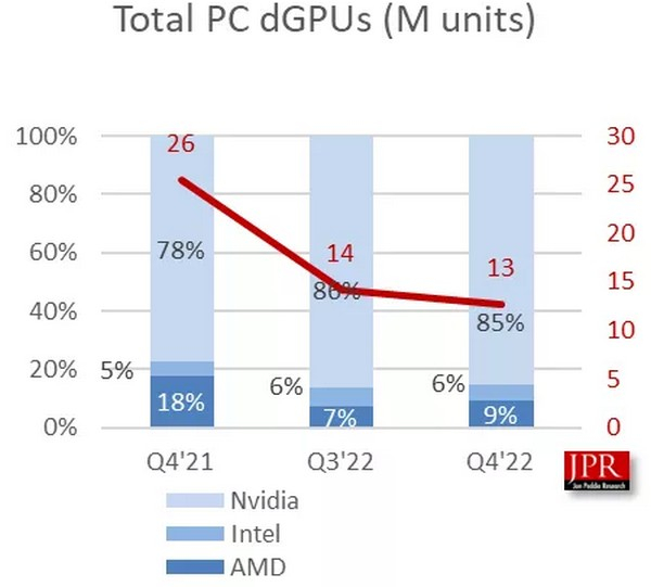 На самом деле Intel не догнала AMD по доле на рынке видеокарт — в расчёты закралась ошибка