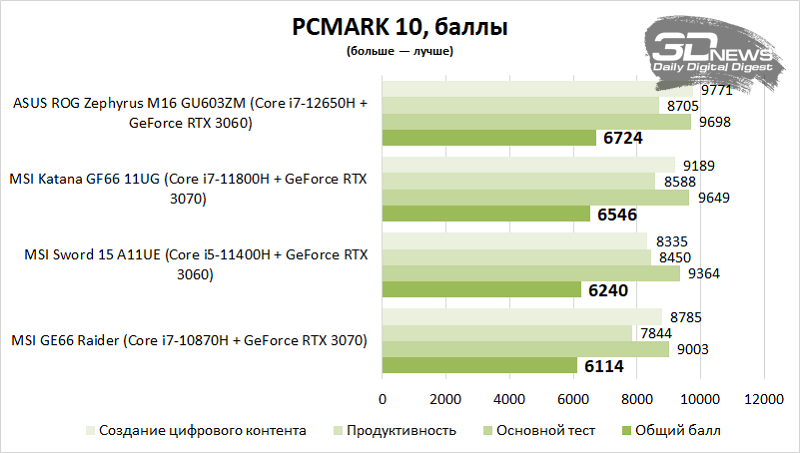 Обзор игрового ноутбука ASUS ROG Zephyrus M16 GU603ZM: равнение на 10 ядер