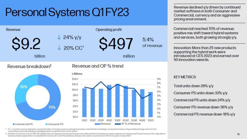 Выручка HP Inc на направлении персональных систем упала на 24 %, поставки сократились на 28 %