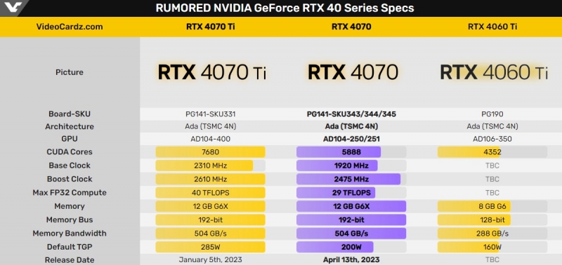Слухи: GeForce RTX 4070 будет представлена 12 апреля, за день до старта продаж
