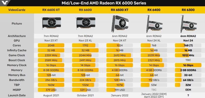 В Китае всплыла загадочная настольная видеокарта Radeon RX 6300 за $60