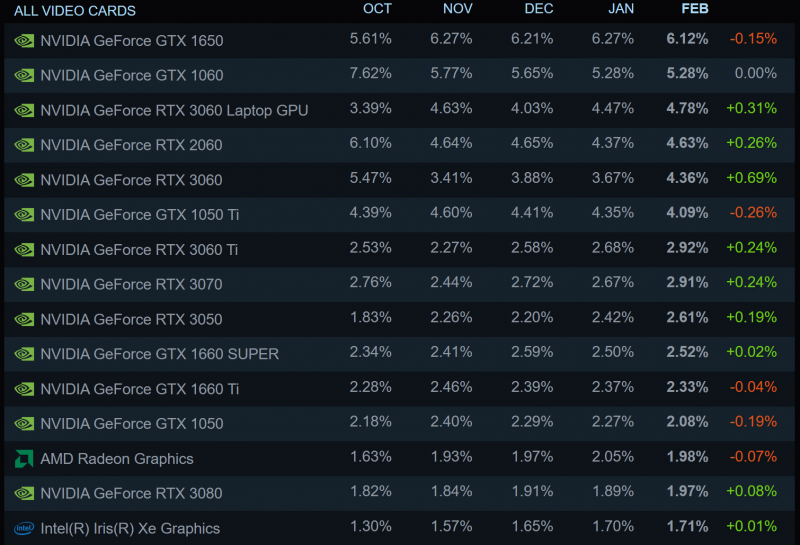 В статистике Steam за февраль появились ещё две видеокарты из серии GeForce RTX 4000