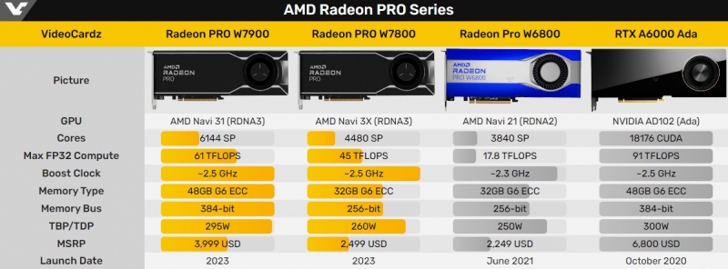 AMD представила профессиональные видеокарты Radeon Pro W7900 и W7800 с портом DisplayPort 2.1 — такого даже у NVIDIA нет