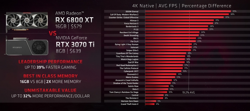 AMD высмеяла видеокарты NVIDIA за малый объём памяти и показала оптимальную конфигурацию игрового ПК
