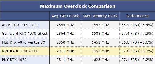 Вышли обзоры GeForce RTX 4070: в играх с трассировкой лучей она почти догнала Radeon RX 7900 XT