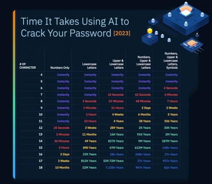 ИИ оказался способен менее чем за минуту подобрать каждый второй пароль