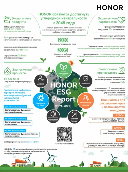HONOR опубликовала первый ESG-отчёт по достижениям в экологической, социальной и управленческой сферах