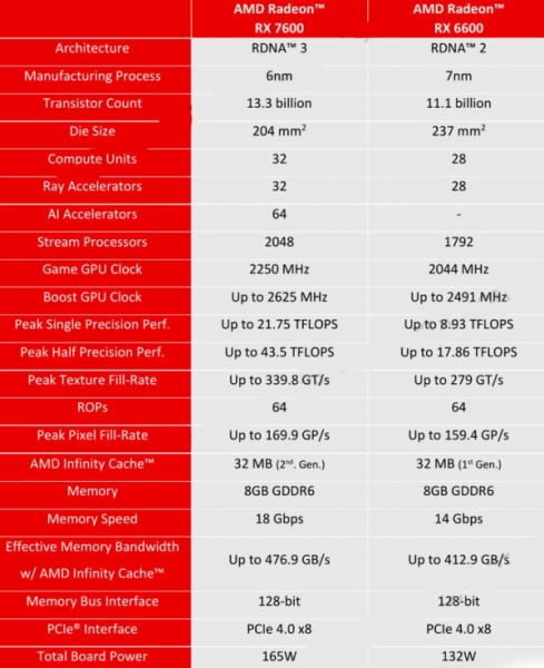 Стали известны полные характеристики видеокарты AMD Radeon RX 7600