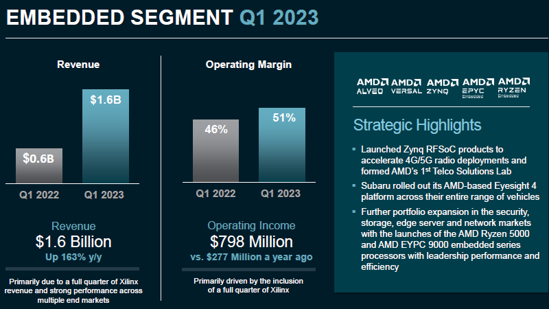 У AMD первый убыток с 2017 года — виноваты Ryzen