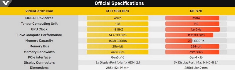 Китайская Moore Threads представила видеокарту MTT S70 с урезанным GPU и 7 Гбайт видеопамяти